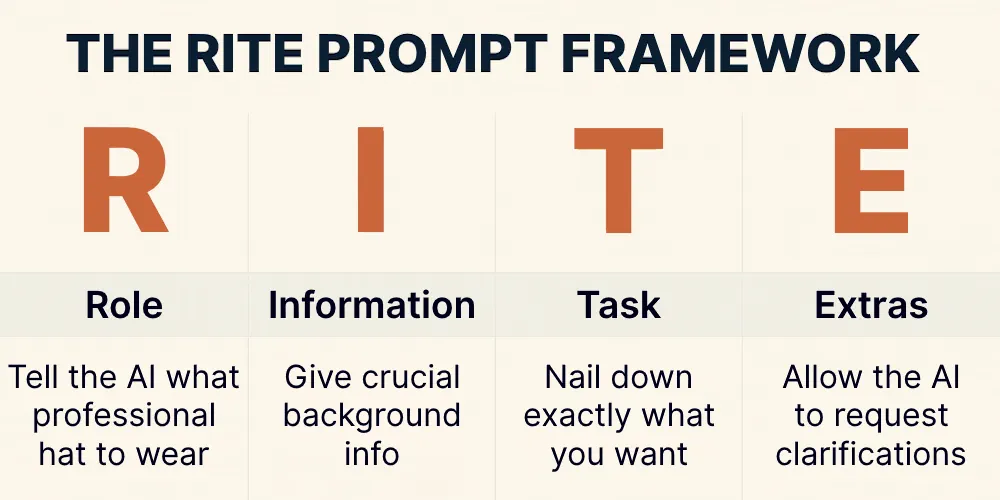 The RITE Prompting Method