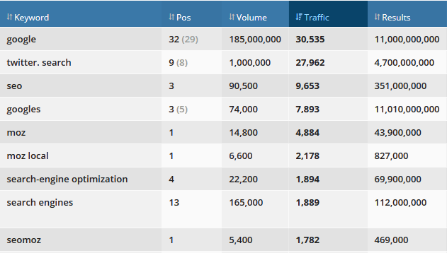 discover competitors keywords