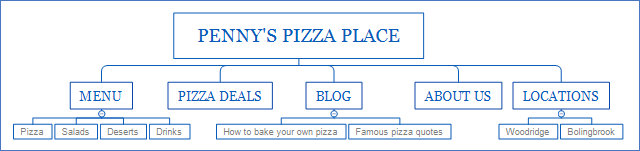 proper website structure