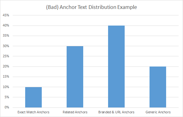 anchor text distribution example