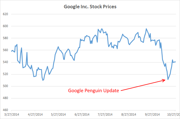 google inc stock prices