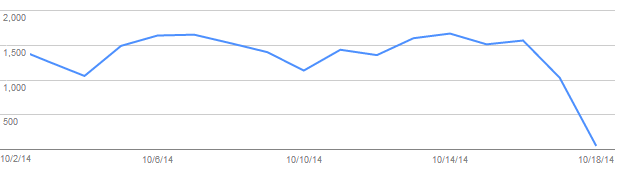 identify google penguin penalties