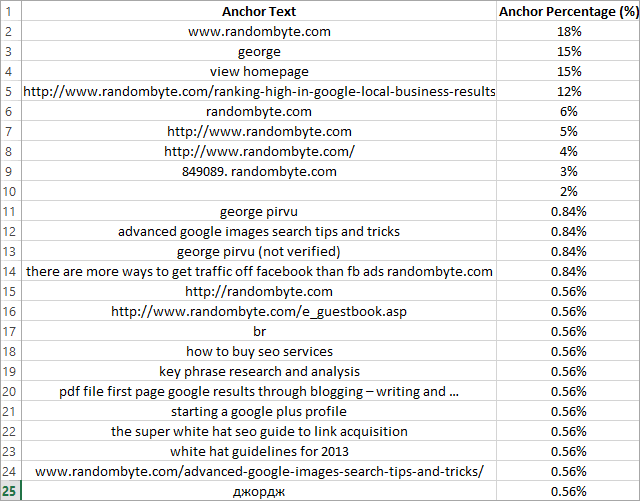 natural anchor text distribution