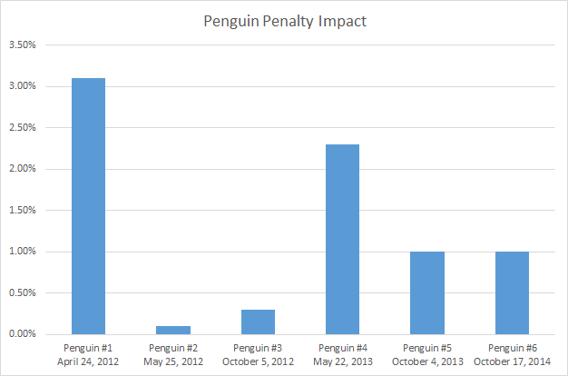 penguin penalty impact