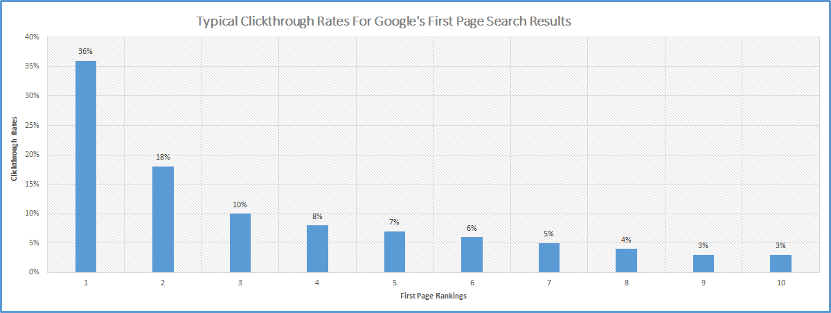 keywords rankings and website visitors