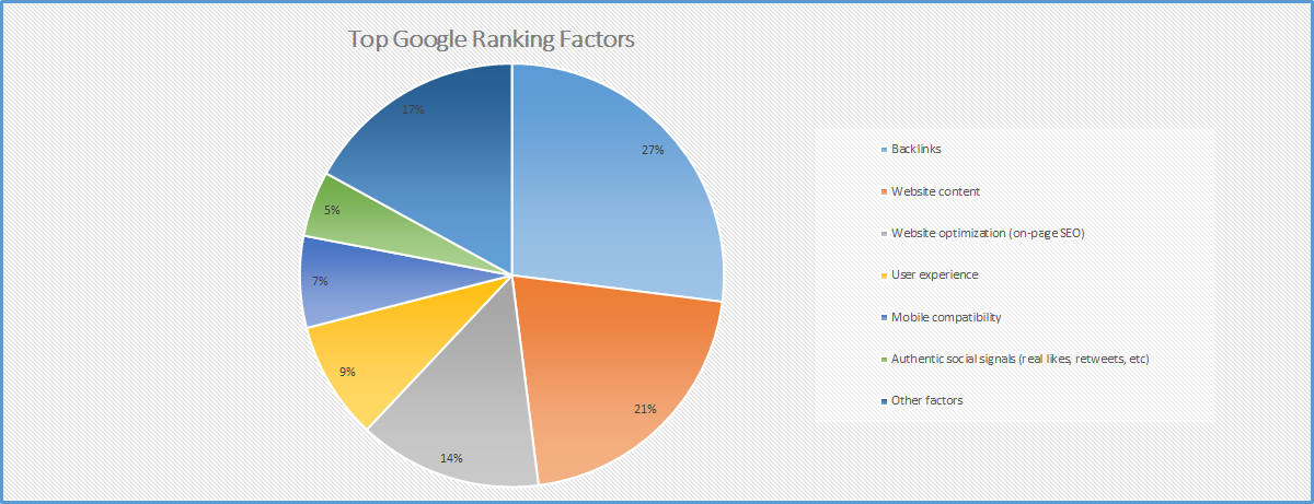 top google ranking factors