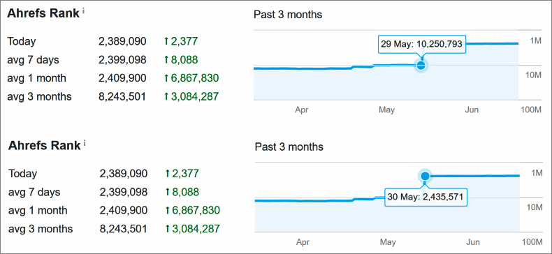 ahrefs rank improvement