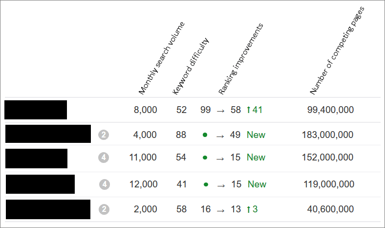 keywords rankings improvements