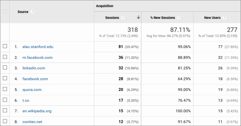 stanford referral traffic