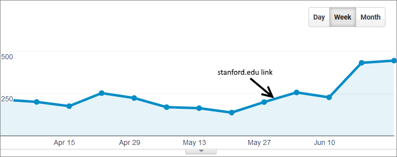 website traffic growth