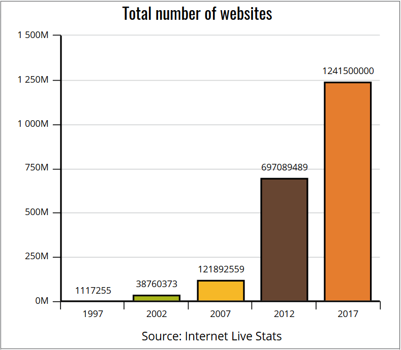 total number of websites