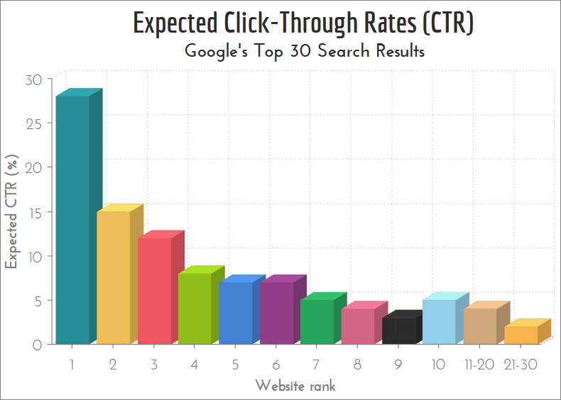 expected google click through rates